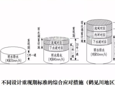 污水管網(wǎng)整治的管理措施